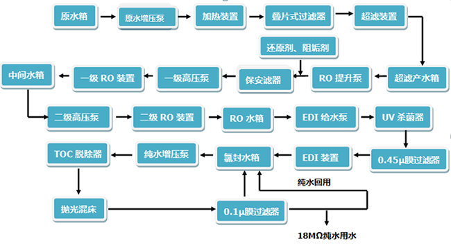 生物化學(xué)超純水處理解決方案流程圖