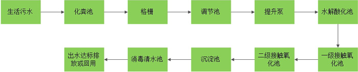 生物接觸氧化污水處理方案流程