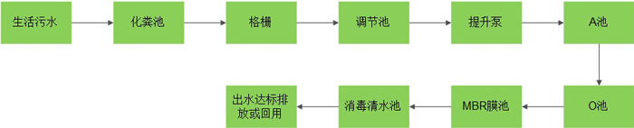 化學(xué)吸附分離生活污水處理流程