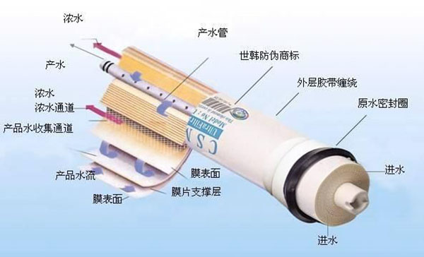 導(dǎo)致反滲透膜脫鹽率下降過快的原因？