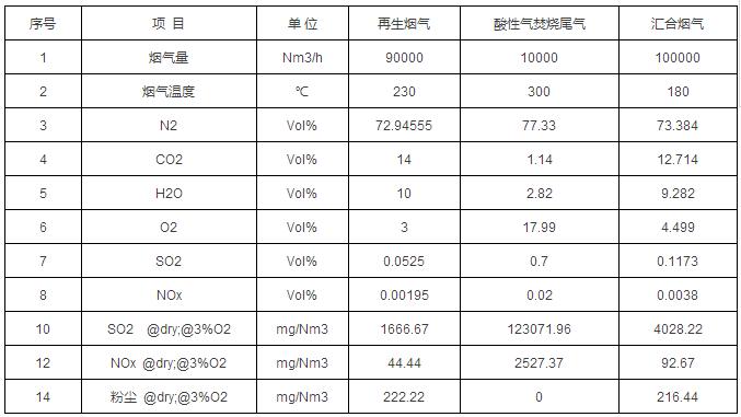 煙氣除塵脫硫設(shè)施主要標(biāo)定指標(biāo)