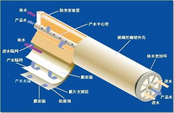 影響反滲透膜性能的主要因素